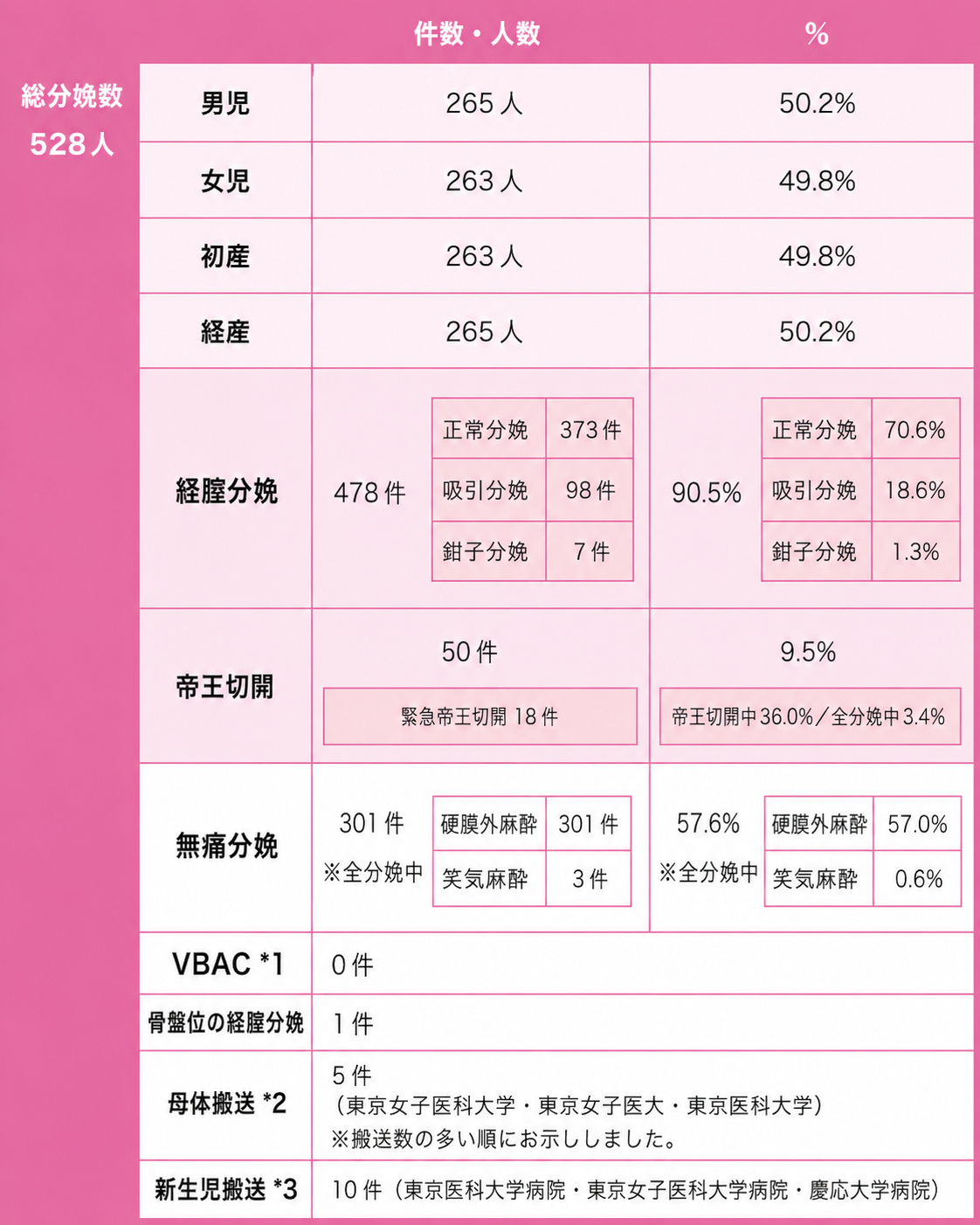 2012年の分娩数とその内訳