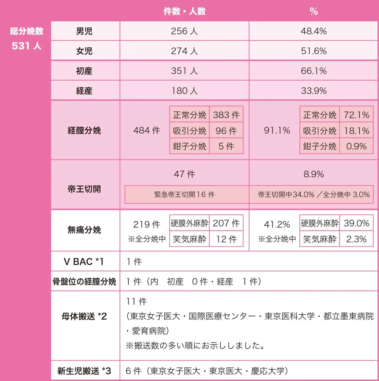 2008年の分娩数とその内訳
