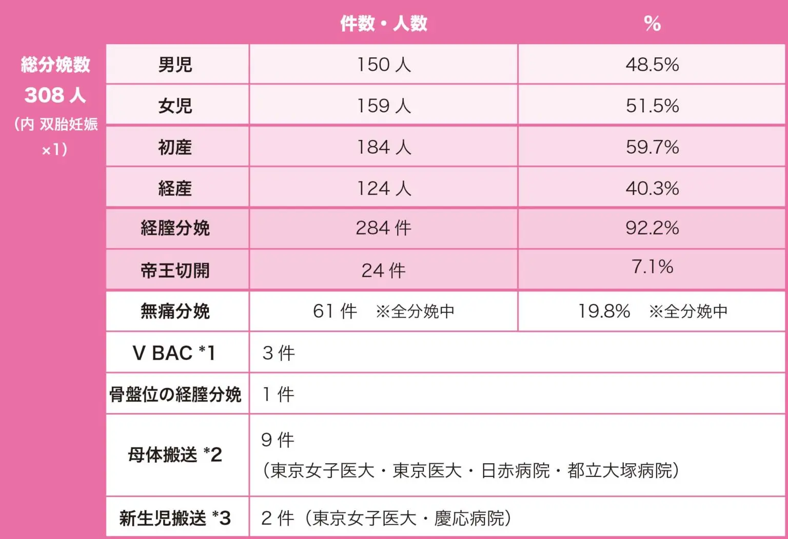 2016年の分娩数とその内訳