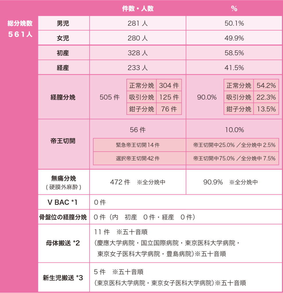 2023年の分娩数とその内訳