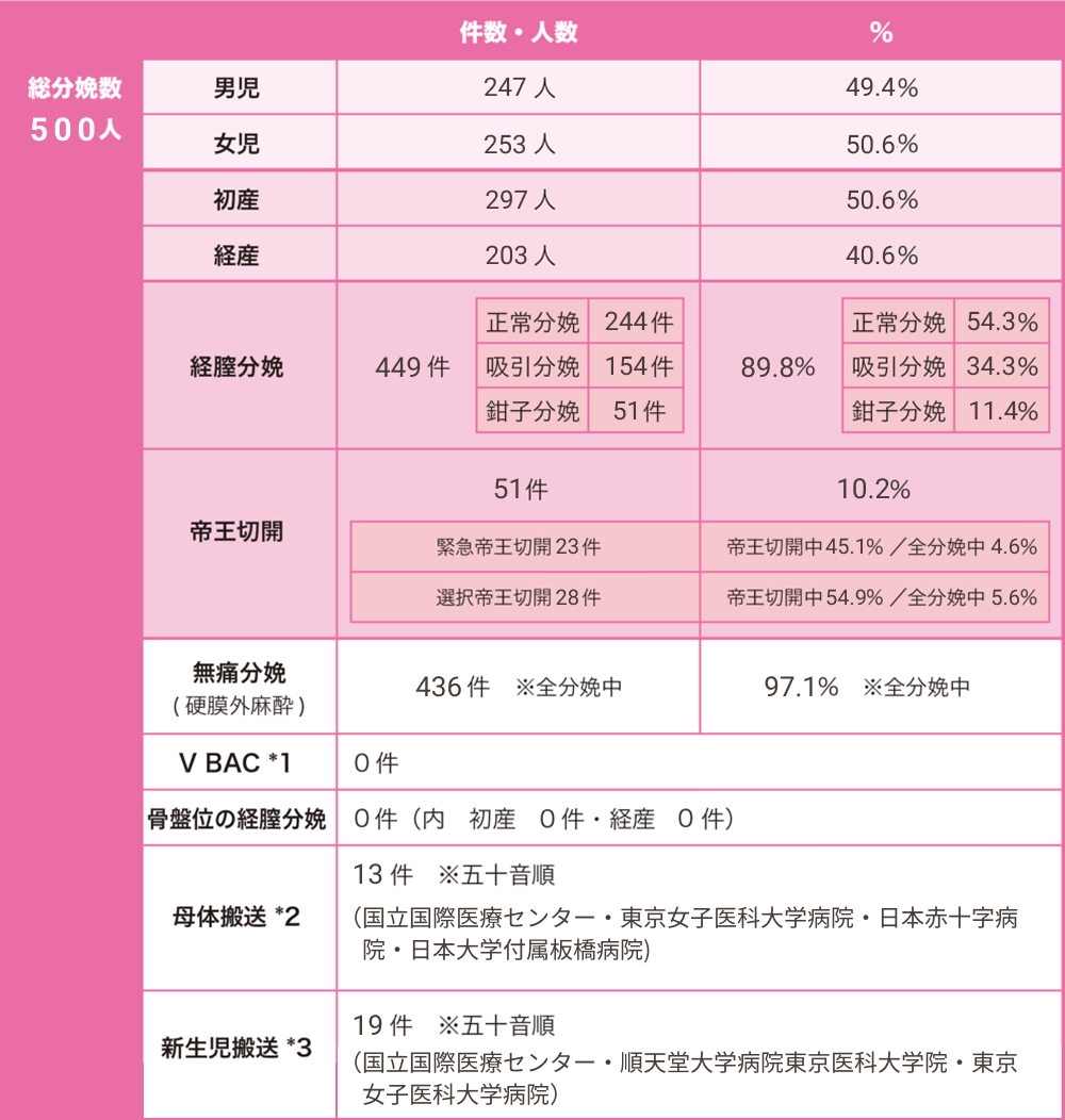 2025年の分娩数とその内訳